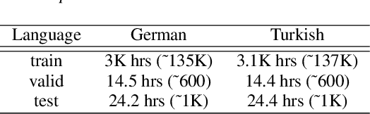 Figure 2 for Fast, Simpler and More Accurate Hybrid ASR Systems Using Wordpieces