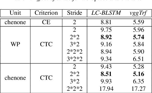 Figure 3 for Fast, Simpler and More Accurate Hybrid ASR Systems Using Wordpieces