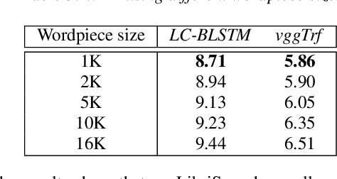Figure 4 for Fast, Simpler and More Accurate Hybrid ASR Systems Using Wordpieces