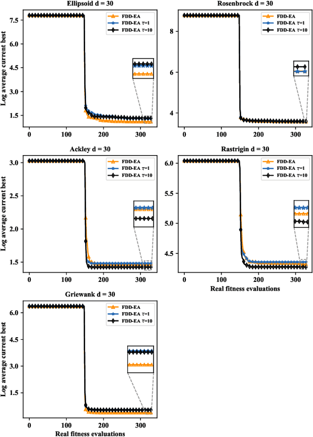 Figure 3 for A Federated Data-Driven Evolutionary Algorithm