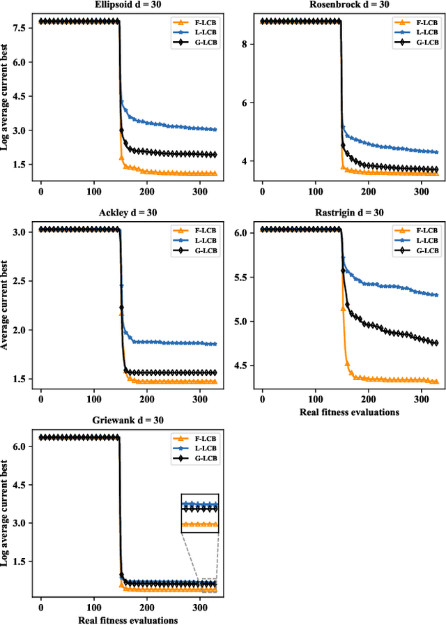 Figure 4 for A Federated Data-Driven Evolutionary Algorithm