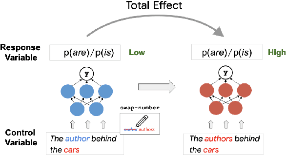 Figure 3 for Causal Analysis of Syntactic Agreement Mechanisms in Neural Language Models
