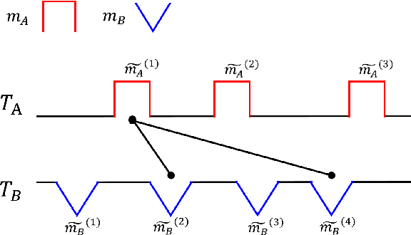 Figure 3 for Motif-based Rule Discovery for Predicting Real-valued Time Series
