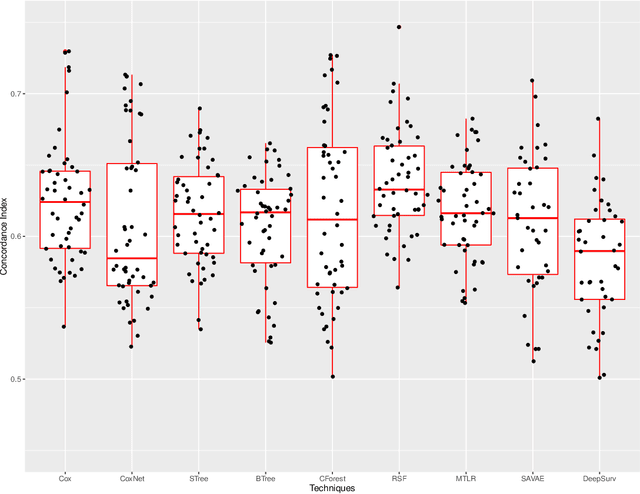 Figure 3 for An evaluation of machine learning techniques to predict the outcome of children treated for Hodgkin-Lymphoma on the AHOD0031 trial: A report from the Children's Oncology Group