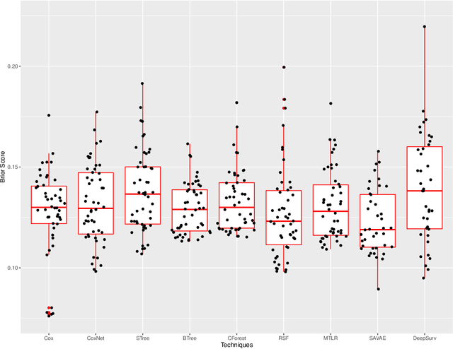 Figure 4 for An evaluation of machine learning techniques to predict the outcome of children treated for Hodgkin-Lymphoma on the AHOD0031 trial: A report from the Children's Oncology Group