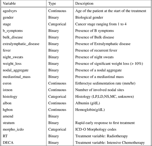 Figure 2 for An evaluation of machine learning techniques to predict the outcome of children treated for Hodgkin-Lymphoma on the AHOD0031 trial: A report from the Children's Oncology Group