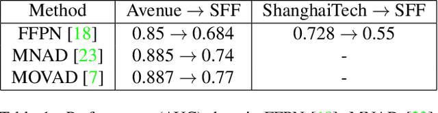 Figure 2 for Adversarial Machine Learning Attacks Against Video Anomaly Detection Systems