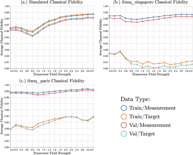Figure 3 for Efficient Approximate Quantum State Tomography with Basis Dependent Neural-Networks