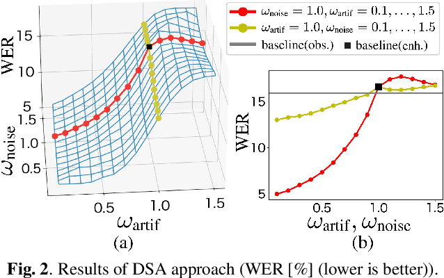 Figure 2 for How Bad Are Artifacts?: Analyzing the Impact of Speech Enhancement Errors on ASR