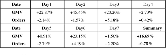 Figure 2 for Optimizing Gross Merchandise Volume via DNN-MAB Dynamic Ranking Paradigm