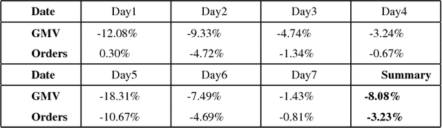 Figure 4 for Optimizing Gross Merchandise Volume via DNN-MAB Dynamic Ranking Paradigm