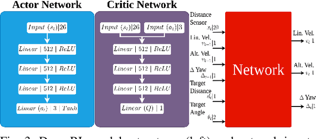 Figure 3 for Deep Reinforcement Learning for Mapless Navigation of a Hybrid Aerial Underwater Vehicle with Medium Transition