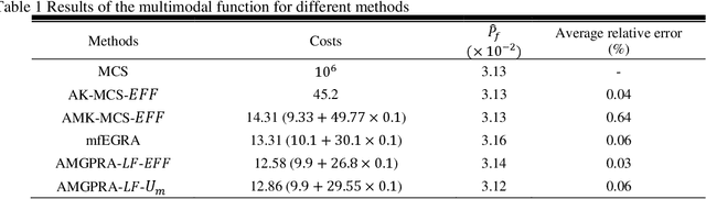Figure 1 for Adaptive Reliability Analysis for Multi-fidelity Models using a Collective Learning Strategy