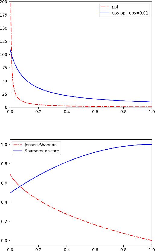 Figure 4 for Sparse Text Generation