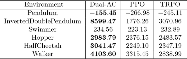 Figure 2 for Boosting the Actor with Dual Critic