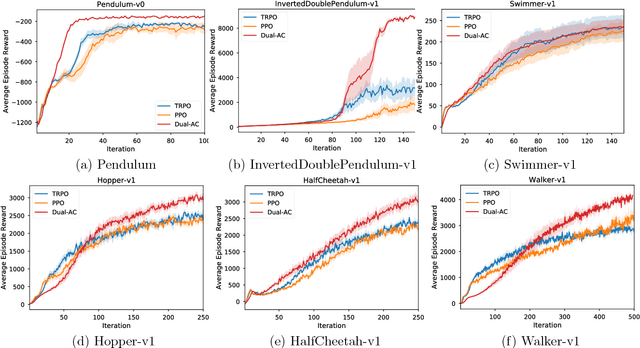 Figure 3 for Boosting the Actor with Dual Critic