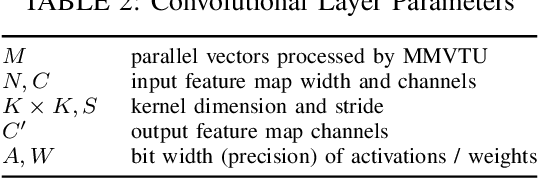 Figure 4 for Scaling Neural Network Performance through Customized Hardware Architectures on Reconfigurable Logic