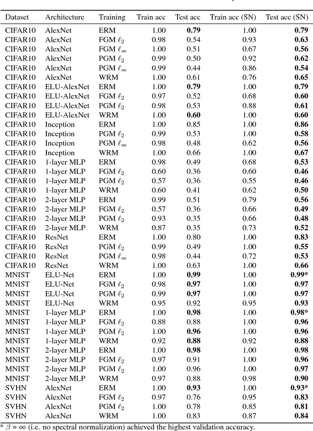 Figure 2 for Generalizable Adversarial Training via Spectral Normalization