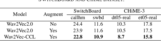 Figure 4 for Data Augmentation based Consistency Contrastive Pre-training for Automatic Speech Recognition