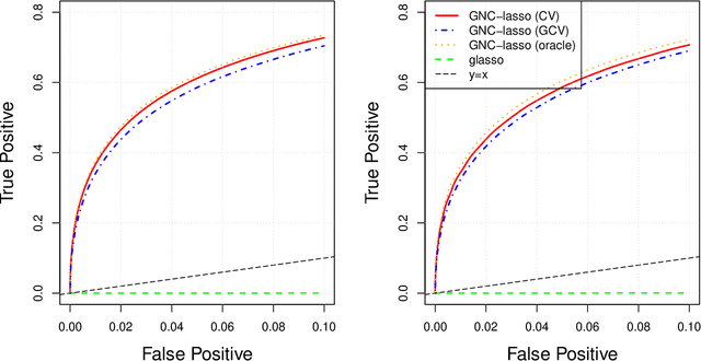 Figure 1 for High-dimensional Gaussian graphical model for network-linked data