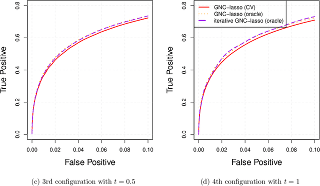 Figure 2 for High-dimensional Gaussian graphical model for network-linked data
