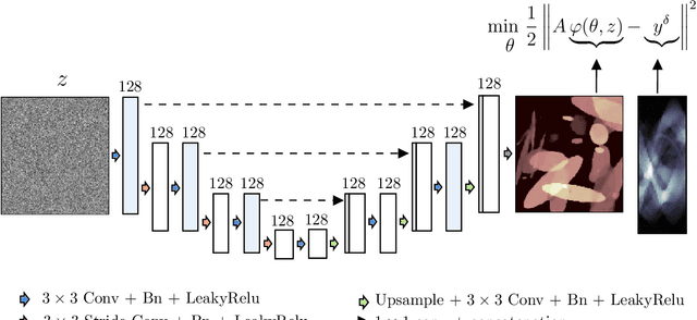 Figure 2 for Computed Tomography Reconstruction Using Deep Image Prior and Learned Reconstruction Methods