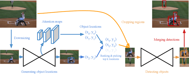 Figure 3 for CornerNet-Lite: Efficient Keypoint Based Object Detection