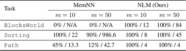 Figure 4 for Neural Logic Machines