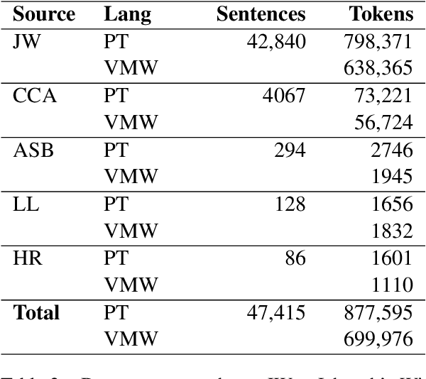 Figure 3 for Towards a parallel corpus of Portuguese and the Bantu language Emakhuwa of Mozambique
