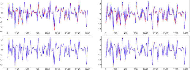 Figure 3 for Adaptive Group Lasso Neural Network Models for Functions of Few Variables and Time-Dependent Data