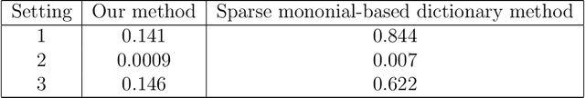 Figure 4 for Adaptive Group Lasso Neural Network Models for Functions of Few Variables and Time-Dependent Data