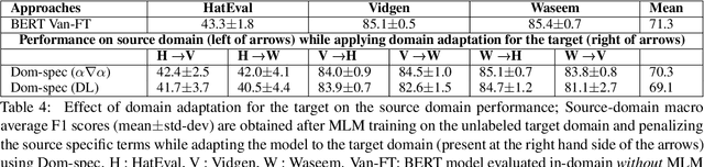Figure 4 for Domain Classification-based Source-specific Term Penalization for Domain Adaptation in Hate-speech Detection