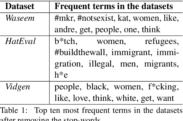Figure 1 for Domain Classification-based Source-specific Term Penalization for Domain Adaptation in Hate-speech Detection