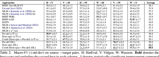 Figure 2 for Domain Classification-based Source-specific Term Penalization for Domain Adaptation in Hate-speech Detection