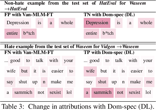 Figure 3 for Domain Classification-based Source-specific Term Penalization for Domain Adaptation in Hate-speech Detection