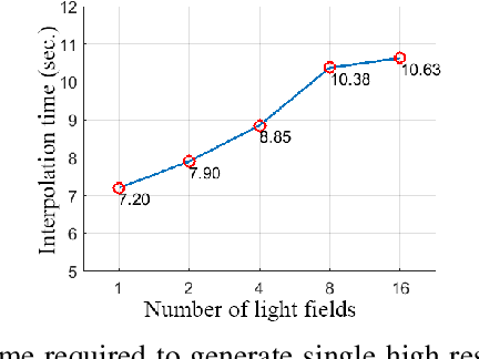 Figure 4 for Light field super resolution through controlled micro-shifts of light field sensor