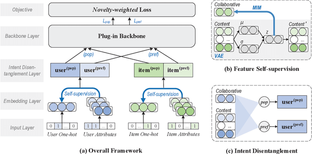 Figure 3 for Intent Disentanglement and Feature Self-supervision for Novel Recommendation