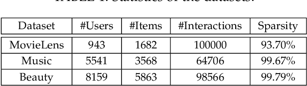 Figure 2 for Intent Disentanglement and Feature Self-supervision for Novel Recommendation
