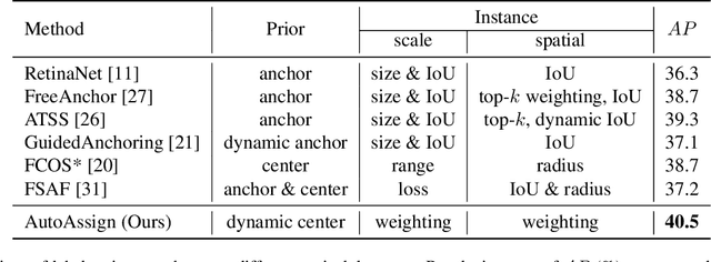 Figure 2 for AutoAssign: Differentiable Label Assignment for Dense Object Detection