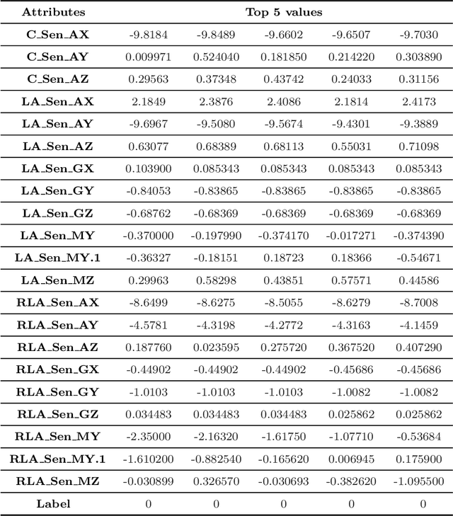 Figure 2 for FedStack: Personalized activity monitoring using stacked federated learning