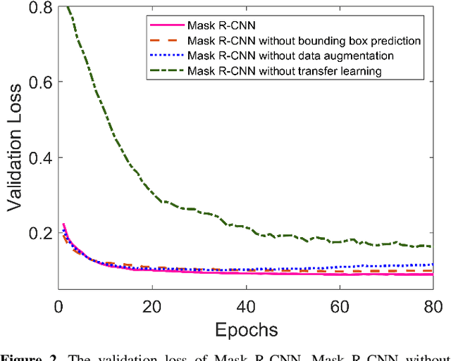 Figure 3 for Region-based Convolution Neural Network Approach for Accurate Segmentation of Pelvic Radiograph