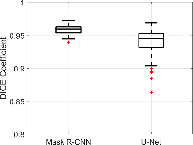 Figure 4 for Region-based Convolution Neural Network Approach for Accurate Segmentation of Pelvic Radiograph