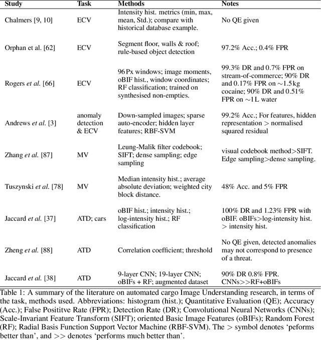 Figure 2 for Automated X-ray Image Analysis for Cargo Security: Critical Review and Future Promise