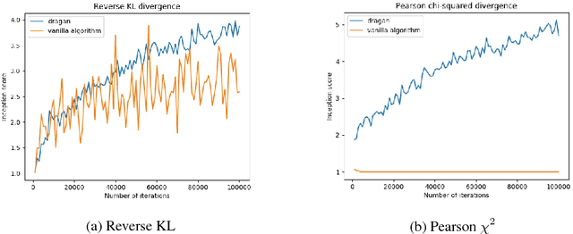 Figure 4 for On Convergence and Stability of GANs