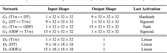 Figure 2 for Manifold-aware Synthesis of High-resolution Diffusion from Structural Imaging