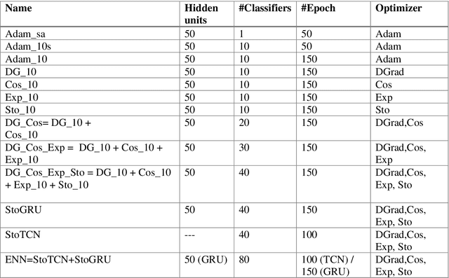 Figure 4 for Gated recurrent units and temporal convolutional network for multilabel classification