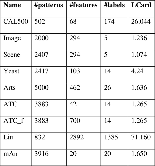 Figure 1 for Gated recurrent units and temporal convolutional network for multilabel classification