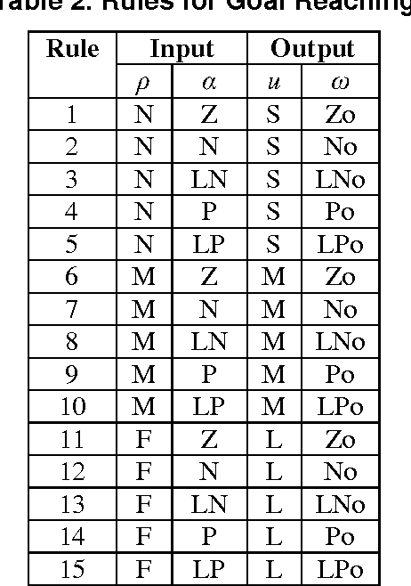 Figure 4 for Behavior-based Navigation of Mobile Robot in Unknown Environments Using Fuzzy Logic and Multi-Objective Optimization