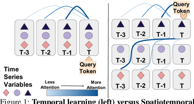 Figure 1 for Long-Range Transformers for Dynamic Spatiotemporal Forecasting