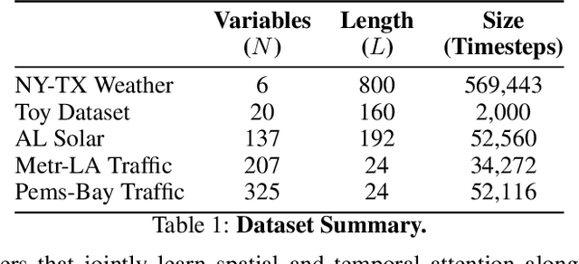 Figure 2 for Long-Range Transformers for Dynamic Spatiotemporal Forecasting